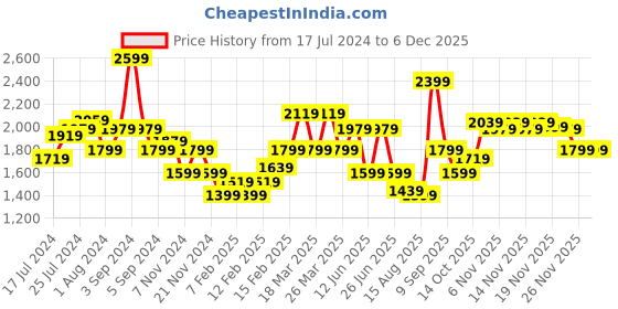 tatacliq.com Puma Women's Adelina Pista Green Walking Shoes puma Price History Graph from 17 Jul 2024 to 4 Dec 2025