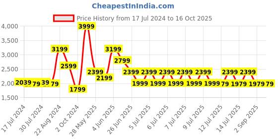 tatacliq.com Puma Women's Adelina Space Metallics White Walking Shoes puma Price History Graph from 17 Jul 2024 to 16 Oct 2025
