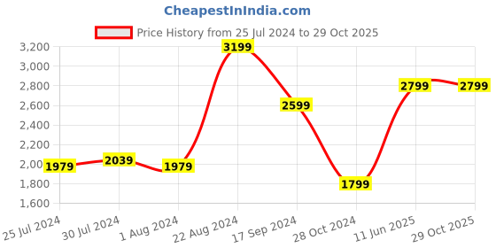 tatacliq.com Puma Women's Adelina Space Metallics White Walking Shoes puma Price History Graph from 25 Jul 2024 to 29 Oct 2025