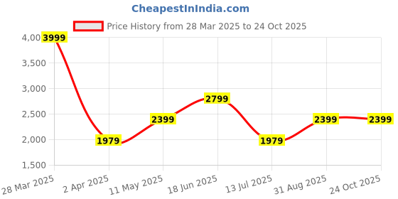 tatacliq.com Puma Women's Adelina Space Metallics White Walking Shoes puma Price History Graph from 28 Mar 2025 to 24 Oct 2025