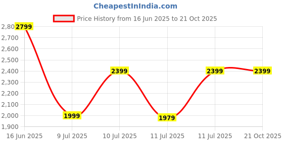 tatacliq.com Puma Women's Adelina Space Metallics White Walking Shoes puma Price History Graph from 16 Jun 2025 to 20 Oct 2025