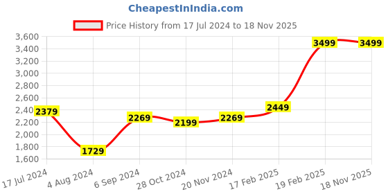 tatacliq.com Puma Women's Agile Trip Eggshell Blue Casual Sneakers puma Price History Graph from 17 Jul 2024 to 18 Nov 2025
