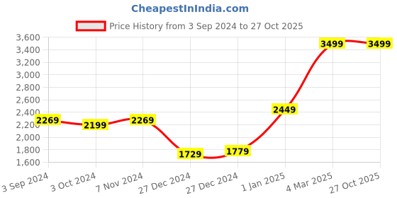 tatacliq.com Puma Women's Agile Trip Eggshell Blue Casual Sneakers puma Price History Graph from 3 Sep 2024 to 27 Oct 2025