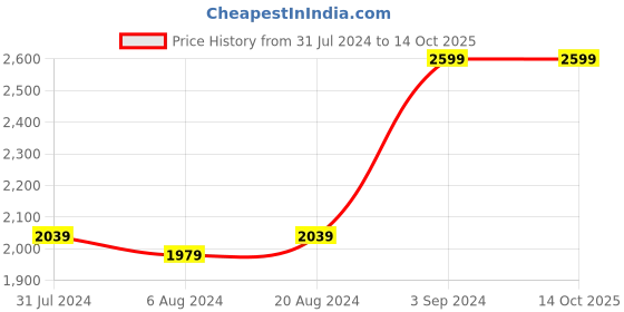 tatacliq.com Puma Women's Alfarun Hyperwave Pink Running Shoes puma Price History Graph from 31 Jul 2024 to 14 Oct 2025
