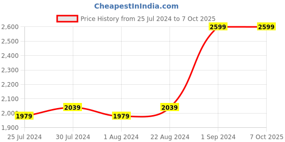 tatacliq.com Puma Women's Alfarun Hyperwave Pink Running Shoes puma Price History Graph from 25 Jul 2024 to 6 Oct 2025