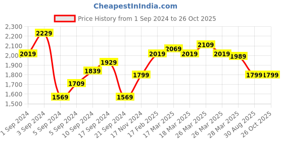 tatacliq.com Puma Women's Alfarun Metallic Black Sneakers puma Price History Graph from 1 Sep 2024 to 26 Oct 2025