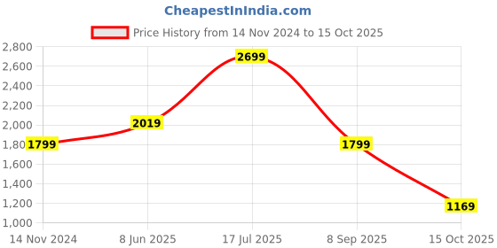 tatacliq.com Puma Women's Alfarun Metallic Black Sneakers puma Price History Graph from 14 Nov 2024 to 15 Oct 2025
