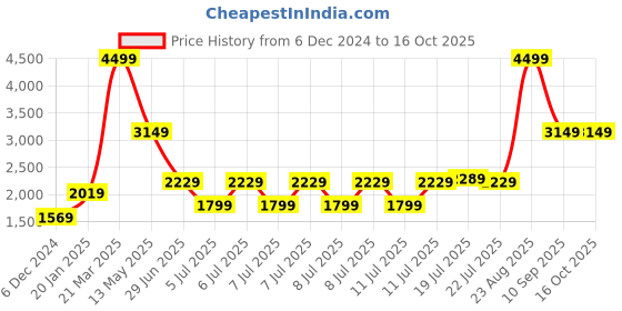 tatacliq.com Puma Women's Alfarun Metallic Fire Brick Running Shoes puma Price History Graph from 6 Dec 2024 to 15 Oct 2025