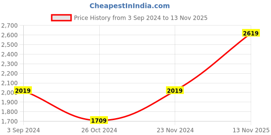 tatacliq.com Puma Women's Alfarun Metallic White Running Shoes puma Price History Graph from 3 Sep 2024 to 13 Nov 2025