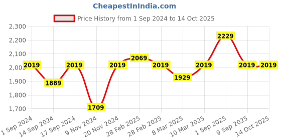 tatacliq.com Puma Women's Alfarun Metallic White Running Shoes puma Price History Graph from 1 Sep 2024 to 14 Oct 2025