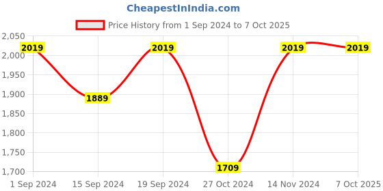 tatacliq.com Puma Women's Alfarun Metallic White Running Shoes puma Price History Graph from 1 Sep 2024 to 6 Oct 2025