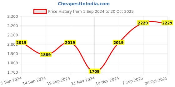 tatacliq.com Puma Women's Alfarun Metallic White Running Shoes puma Price History Graph from 1 Sep 2024 to 19 Oct 2025