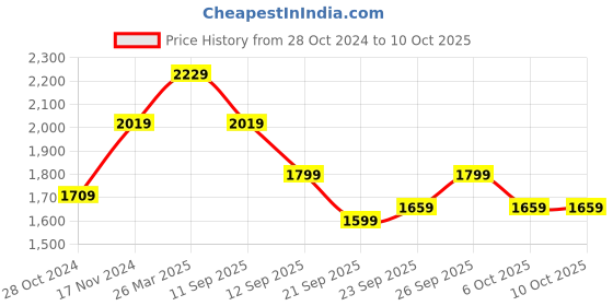 tatacliq.com Puma Women's Alfarun Metallic White Running Shoes puma Price History Graph from 28 Oct 2024 to 10 Oct 2025