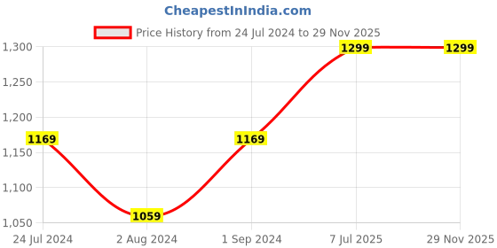 tatacliq.com Puma Women's Alice Wns Bling Grey Flip Flops puma Price History Graph from 24 Jul 2024 to 28 Nov 2025
