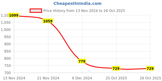 tatacliq.com Puma Women's Alice Wns Bling Yellow Flip Flops puma Price History Graph from 13 Nov 2024 to 26 Oct 2025
