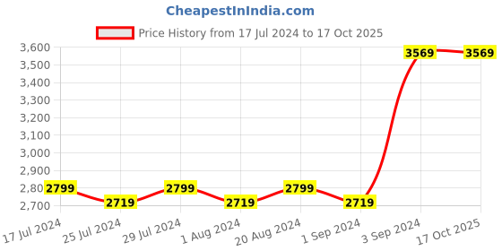 tatacliq.com Puma Women's All Day Active Island Pink Running Shoes puma Price History Graph from 17 Jul 2024 to 16 Oct 2025