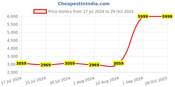 tatacliq.com Puma Women's Amare Pink Running Shoes puma Price History Graph from 17 Jul 2024 to 27 Oct 2025
