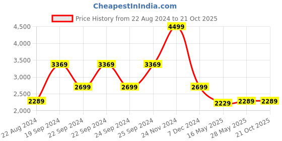 tatacliq.com Puma Women's Anzarun Camo Pink Running Shoes puma Price History Graph from 22 Aug 2024 to 20 Oct 2025