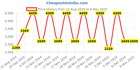 tatacliq.com Puma Women's Anzarun Camo Pink Running Shoes puma Price History Graph from 22 Aug 2024 to 6 Nov 2025