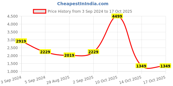 tatacliq.com Puma Women's Anzarun Krick Pro Black Walking Shoes puma Price History Graph from 3 Sep 2024 to 17 Oct 2025