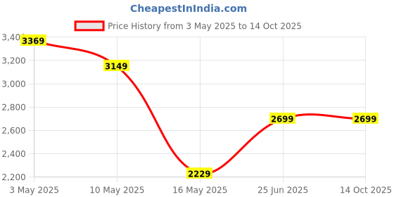tatacliq.com Puma Women's Anzarun Krick Pro Black Walking Shoes puma Price History Graph from 3 May 2025 to 13 Oct 2025