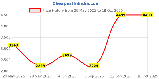 tatacliq.com Puma Women's Anzarun Krick Pro Black Walking Shoes puma Price History Graph from 28 May 2025 to 18 Oct 2025