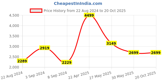 tatacliq.com Puma Women's Anzarun Krick Pro Mint Walking Shoes puma Price History Graph from 22 Aug 2024 to 20 Oct 2025