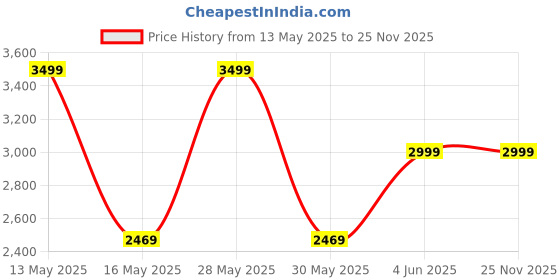 tatacliq.com Puma Women's Arteon Dewdrop Blue Running Shoes puma Price History Graph from 13 May 2025 to 25 Nov 2025