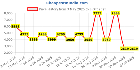 tatacliq.com Puma Women's Axelion Minima Leopard Black Running Shoes puma Price History Graph from 3 May 2025 to 8 Oct 2025