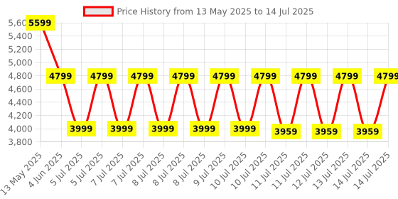 tatacliq.com Puma Women's Axelion Netherspace Glacial Grey Running Shoes puma Price History Graph from 13 May 2025 to 14 Jul 2025