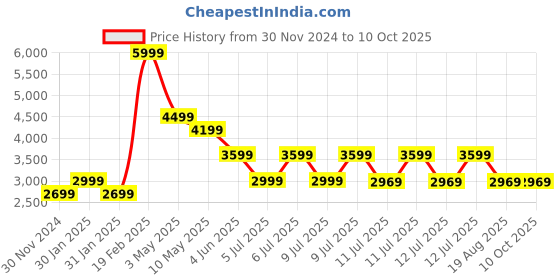 tatacliq.com Puma Women's Better Foam Black Running Shoes puma Price History Graph from 30 Nov 2024 to 9 Oct 2025