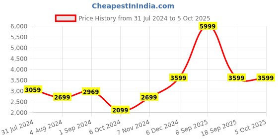 tatacliq.com Puma Women's Better Foam Future Pink Running Shoes puma Price History Graph from 31 Jul 2024 to 4 Oct 2025