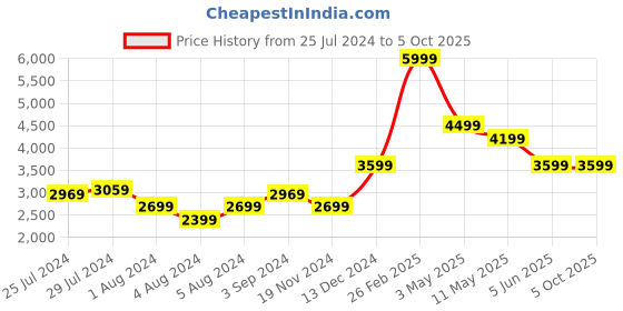 tatacliq.com Puma Women's Better Foam Future Pink Running Shoes puma Price History Graph from 25 Jul 2024 to 4 Oct 2025
