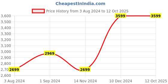 tatacliq.com Puma Women's Better Foam Future Pink Running Shoes puma Price History Graph from 3 Aug 2024 to 11 Oct 2025