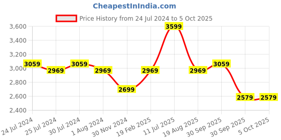 tatacliq.com Puma Women's Better Foam Prowl Peach Walking Shoes puma Price History Graph from 24 Jul 2024 to 5 Oct 2025