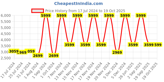 tatacliq.com Puma Women's Better Foam Prowl Rose Gold Walking Shoes puma Price History Graph from 17 Jul 2024 to 18 Oct 2025