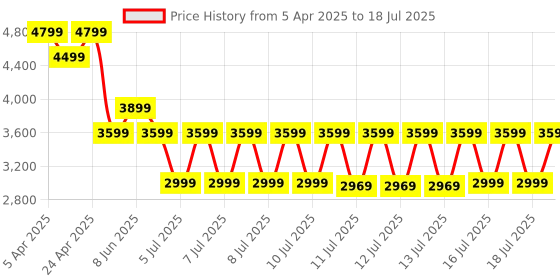 tatacliq.com Puma Women's Black & Mauve Mist FlexFocus Lite Better Knit W Running Shoes puma Price History Graph from 5 Apr 2025 to 16 Jul 2025