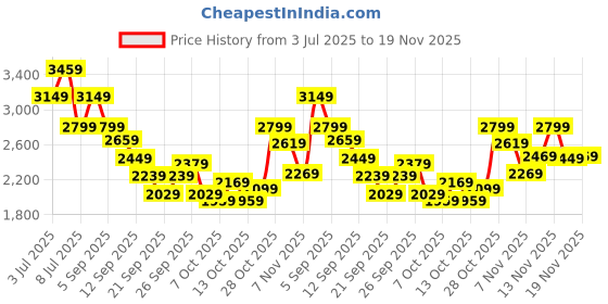 tatacliq.com Puma Women's Black, Blue Glimmer & Nrgy Rose ProFoam Fuego Wns Res Running Shoes puma Price History Graph from 3 Jul 2025 to 19 Nov 2025