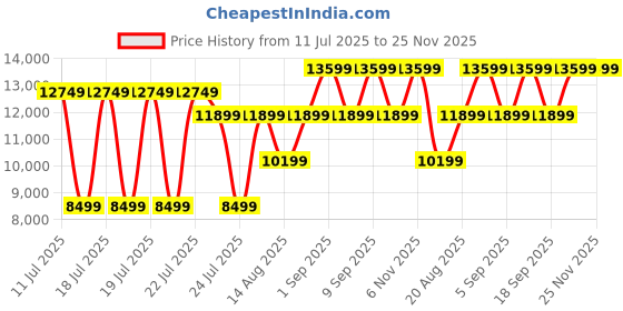 tatacliq.com Puma Women's Black CIELE ForeverRun NITRO Running Shoes puma Price History Graph from 11 Jul 2025 to 24 Nov 2025