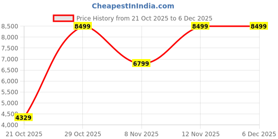 tatacliq.com Puma Women's Black, Poison Pink & Silver Conduct Pro Wns Running Shoes puma Price History Graph from 21 Oct 2025 to 6 Dec 2025