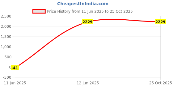 tatacliq.com Puma Women's BlazeShift Dusty Pink Running Shoes puma Price History Graph from 11 Jun 2025 to 24 Oct 2025