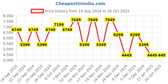 tatacliq.com Puma Women's BLSTR Surreal Contour Vapor Grey Sneakers puma Price History Graph from 19 Sep 2024 to 26 Oct 2025