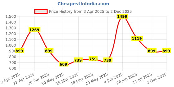 tatacliq.com Puma Women's Blush Blue Flip Flops puma Price History Graph from 3 Apr 2025 to 2 Dec 2025
