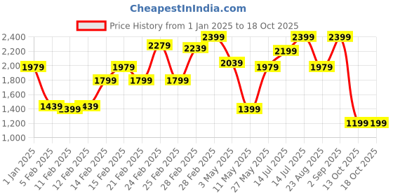 tatacliq.com Puma Women's Bruten IDP Jet Black Running Shoes puma Price History Graph from 1 Jan 2025 to 18 Oct 2025