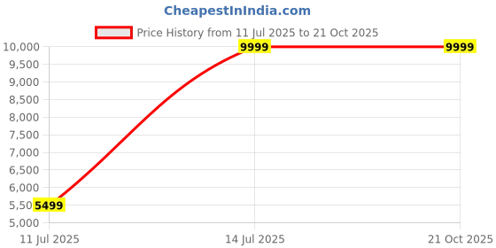 tatacliq.com Puma Women's CA. Flyz Black Sneakers puma Price History Graph from 11 Jul 2025 to 20 Oct 2025