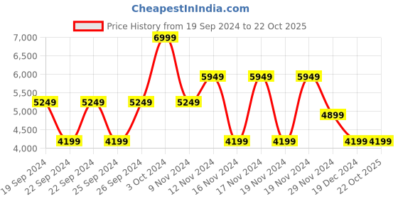 tatacliq.com Puma Women's Cali Court Embroidery White Sneakers puma Price History Graph from 19 Sep 2024 to 21 Oct 2025