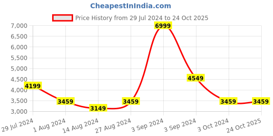tatacliq.com Puma Women's Cali White Sneakers puma Price History Graph from 29 Jul 2024 to 22 Oct 2025
