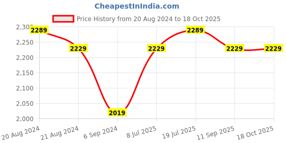 tatacliq.com Puma Women's Camo Dark Shadow Casual Sneakers puma Price History Graph from 20 Aug 2024 to 18 Oct 2025