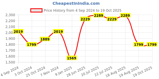 tatacliq.com Puma Women's Camo Dark Shadow Casual Sneakers puma Price History Graph from 4 Sep 2024 to 18 Oct 2025
