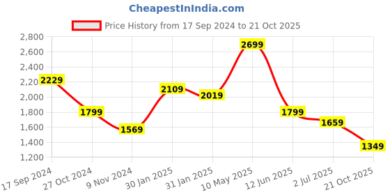 tatacliq.com Puma Women's Camo IDP Black Running Shoes puma Price History Graph from 17 Sep 2024 to 21 Oct 2025
